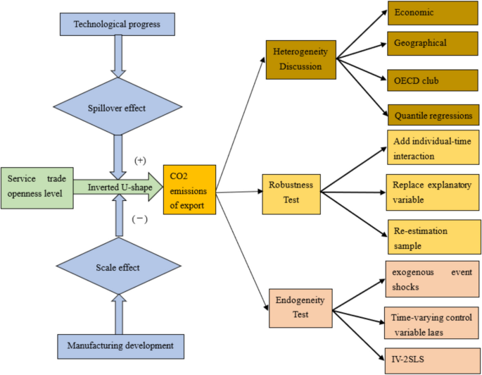 The impact of service trade openness on CO2 emissions in exports: the ...