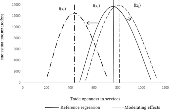 The impact of service trade openness on CO2 emissions in exports: the ...