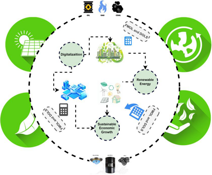 Integrating digitalization, renewable energy, and institutional drivers ...