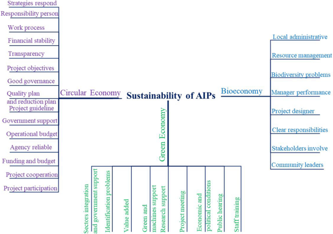 Management factors for the BCG economy in achieving sustainability of ...