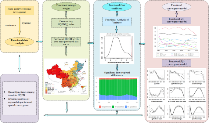 Quantifying time dynamics in the regional disparities and spatial ...