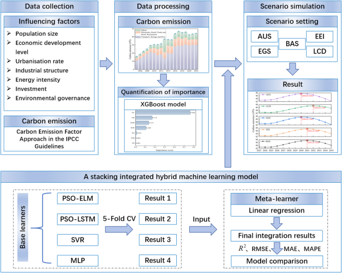 Analysis of key drivers and scenario simulation for carbon emissions in ...