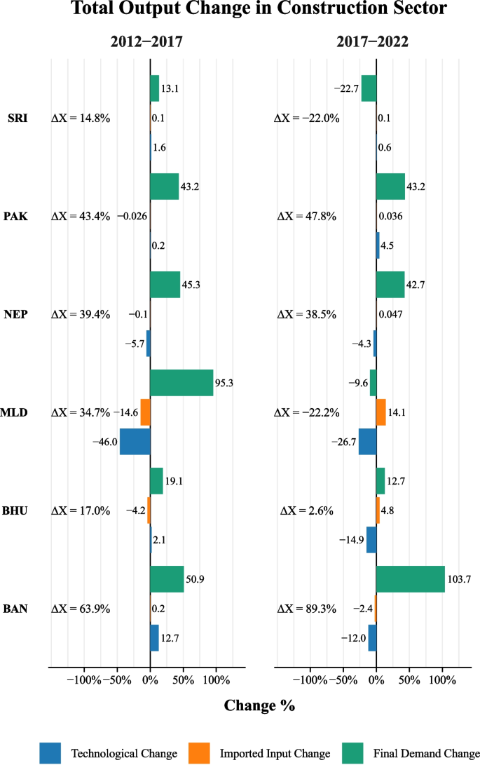 Change in the South Asian construction sector: insights from a ...