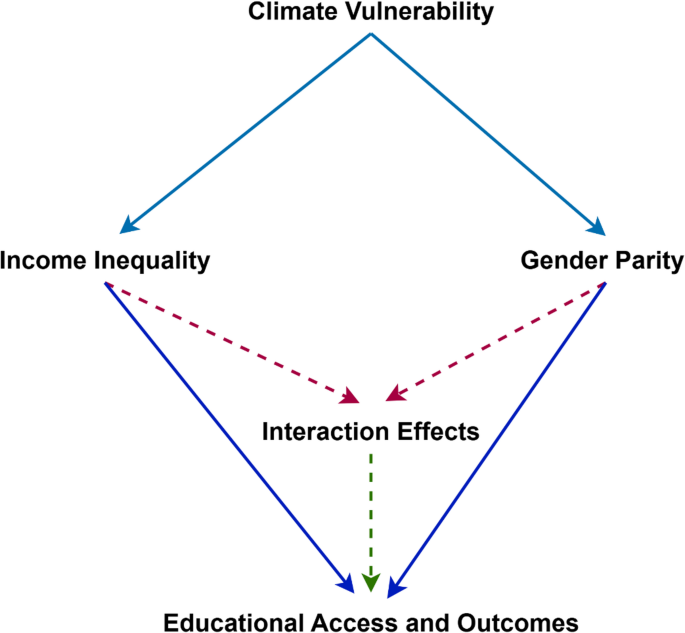 The triple threat: the interwoven impact of climate vulnerability ...