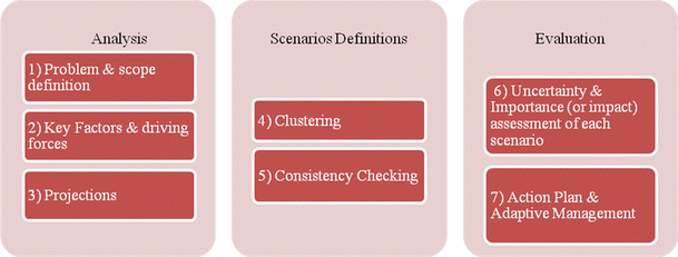 Scenario Analysis A Review Of Methods And Applications For Engineering And Environmental Systems Springerlink Scenario Analysis A Review Of Methods And Applications For Engineering And Environmental Systems Springerlink