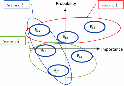 Scenario Analysis A Review Of Methods And Applications For Engineering And Environmental Systems Springerlink Scenario Analysis A Review Of Methods And Applications For Engineering And Environmental Systems Springerlink