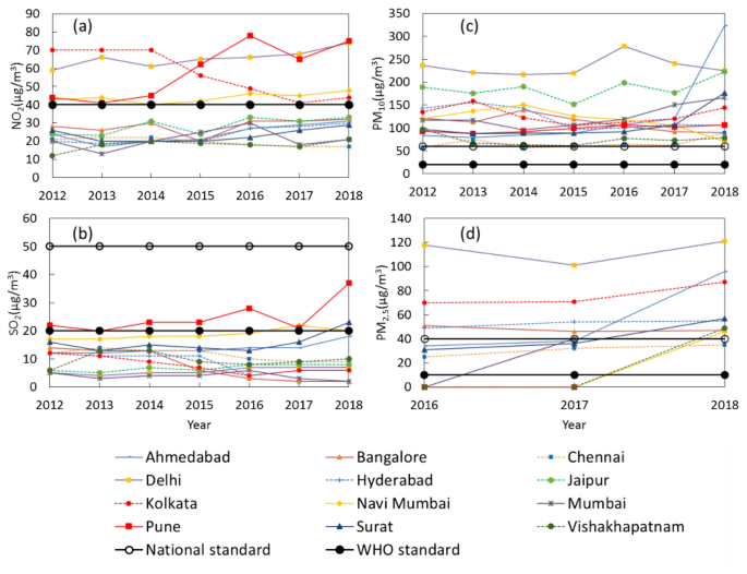 Estimating changes in air pollutant levels due to COVID-19 lockdown  measures based on a business-as-usual prediction scenario using data mining  models: A case-study for urban traffic sites in Spain - ScienceDirect