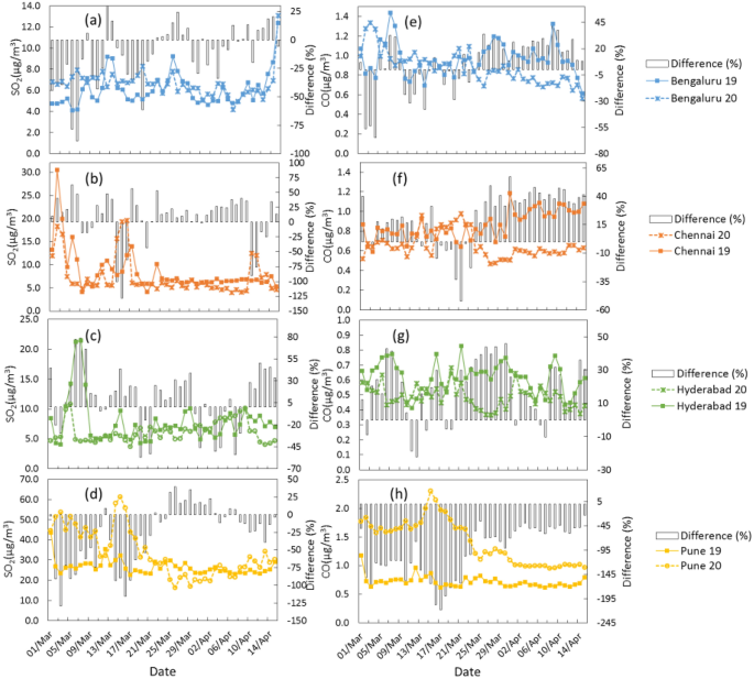 Estimating changes in air pollutant levels due to COVID-19 lockdown  measures based on a business-as-usual prediction scenario using data mining  models: A case-study for urban traffic sites in Spain - ScienceDirect