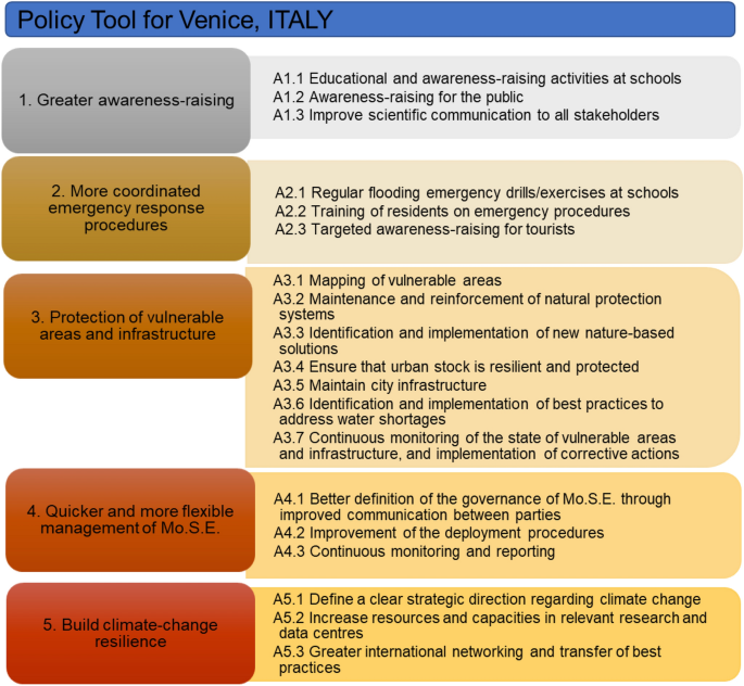 Adapting to sea level rise: participatory, solution-oriented 