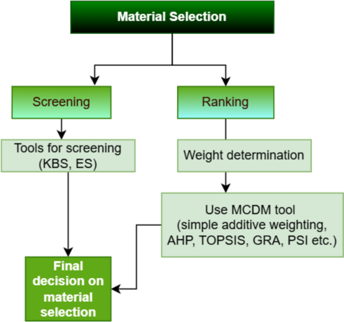 Material selection in the construction industry: a systematic ...