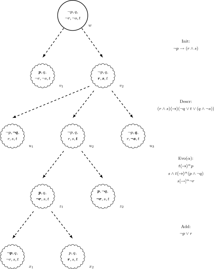 The Logic Of Imagination Acts A Formal System For The Dynamics Of Imaginary Worlds Springerlink The Logic Of Imagination Acts A Formal System For The Dynamics Of Imaginary Worlds Springerlink