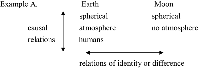 Natural Analogy A Hessean Approach To Analogical Reasoning In Theorizing Springerlink