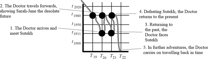 causal nexus time travel figure 1