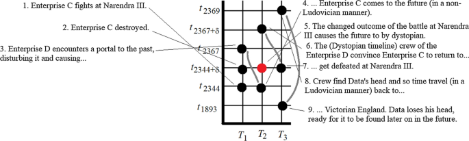 causal nexus time travel figure 3