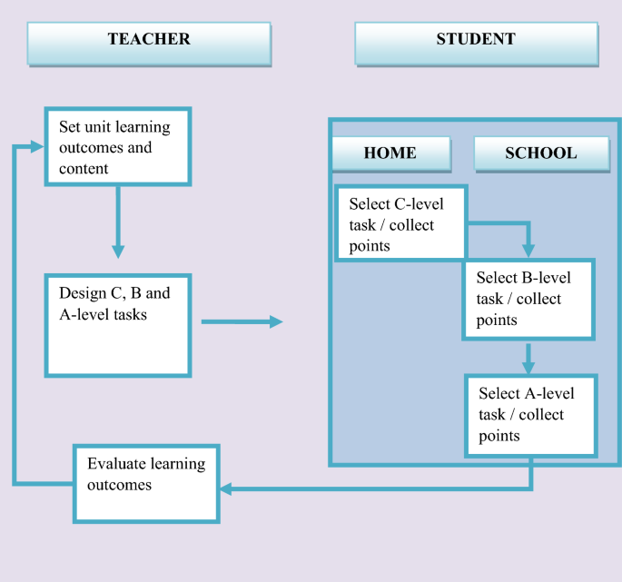developing the instructional process in the layered flipped learning model for secondary school english courses springerlink developing the instructional process in the layered flipped learning model for secondary school english courses springerlink