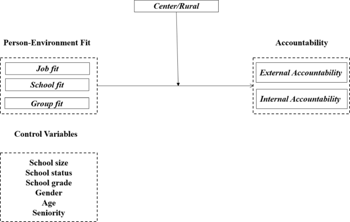 Person-environment fit theory and teachers’ accountability as context ...