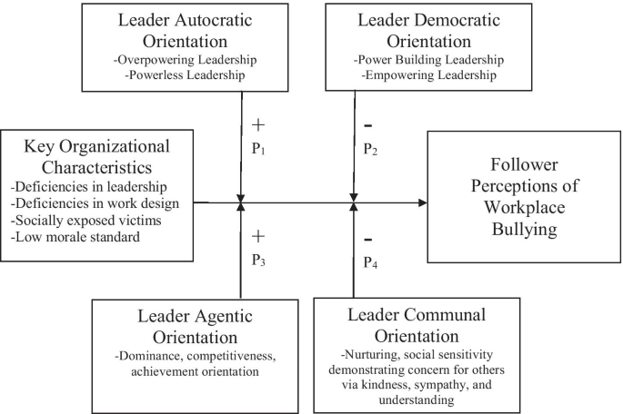 Leader Power And Agency Communion Orientations As Moderators Of The Effects Of Organizational Characteristics On Workplace Bullying Springerlink