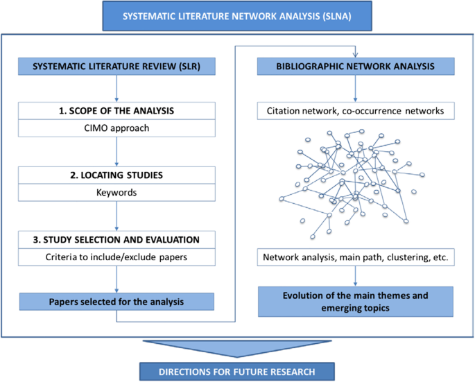 Servant Leadership: a Systematic Literature Review and Network Analysis |  SpringerLink