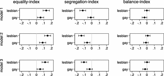 Gender Roles, Comparative Advantages And The Life Course: The Division Of  Domestic Labor In Same-Sex And Different-Sex Couples | Springerlink