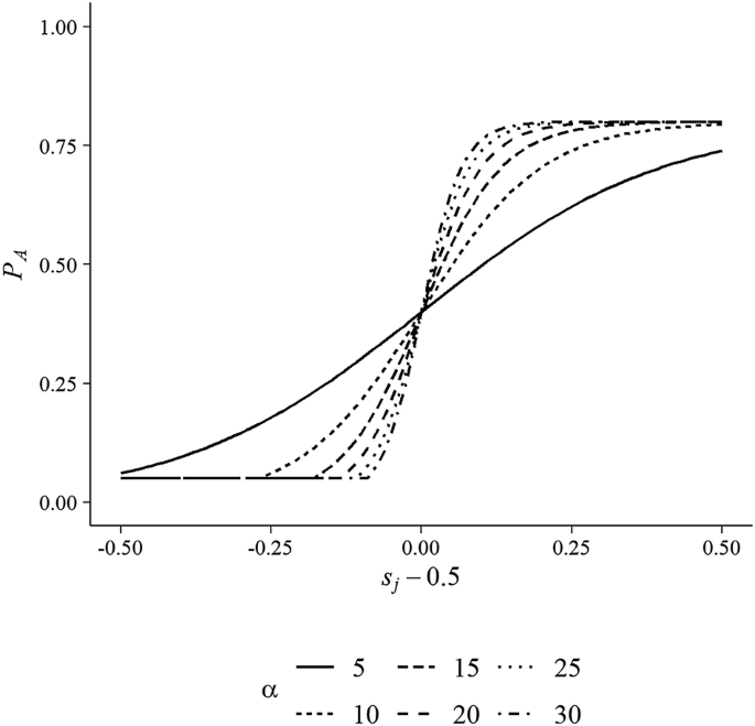 The Gender Cliff in the Relative Contribution to the Household Income:  Insights from Modelling Marriage Markets in 27 European Countries |  SpringerLink