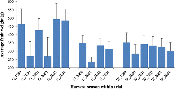 Prediction of breeding values for average fruit weight in mango ...