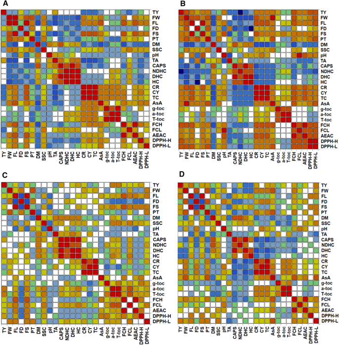 Dissection Of Heterotic Genotypic And Environmental Factors Influencing The Variation Of Yield Components And Health Related Compounds In Chilli Pepper Capsicum Annuum Springerlink