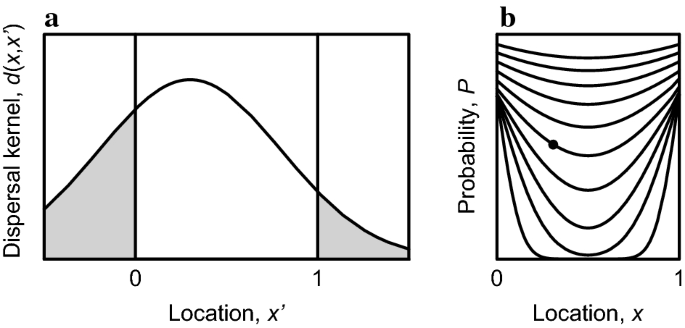 The Influence Of Habitat Boundaries On Evolutionary Branching Along Environmental Gradients Springerlink