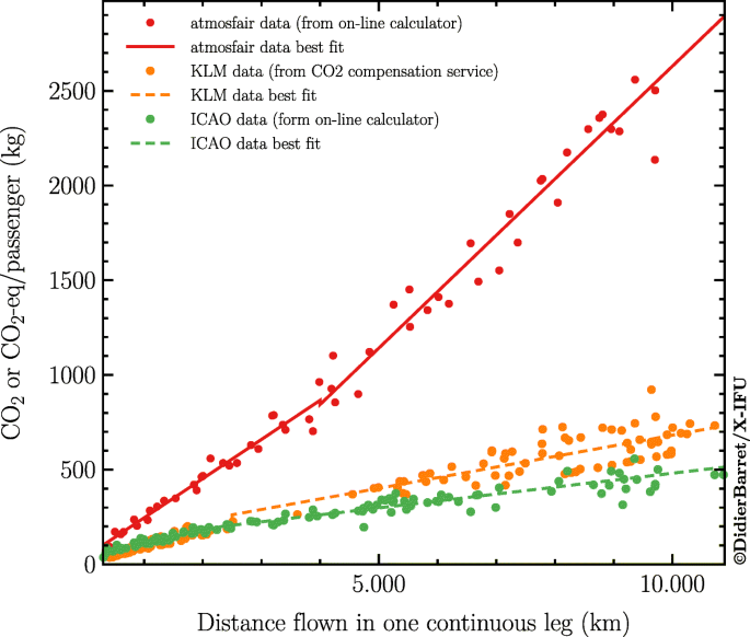 Estimating Monitoring And Minimizing The Travel Footprint Associated With The Development Of The Athena X Ray Integral Field Unit Springerlink