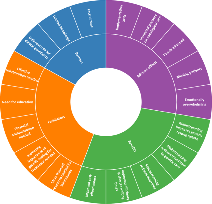 Correction: Barriers and facilitators for medical oncologists in the ...