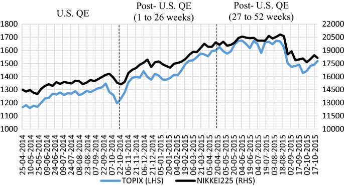 Modeling Trading Behavior In The Japanese Stock Market During Qe Tapering And Post Qe Exit Springerlink