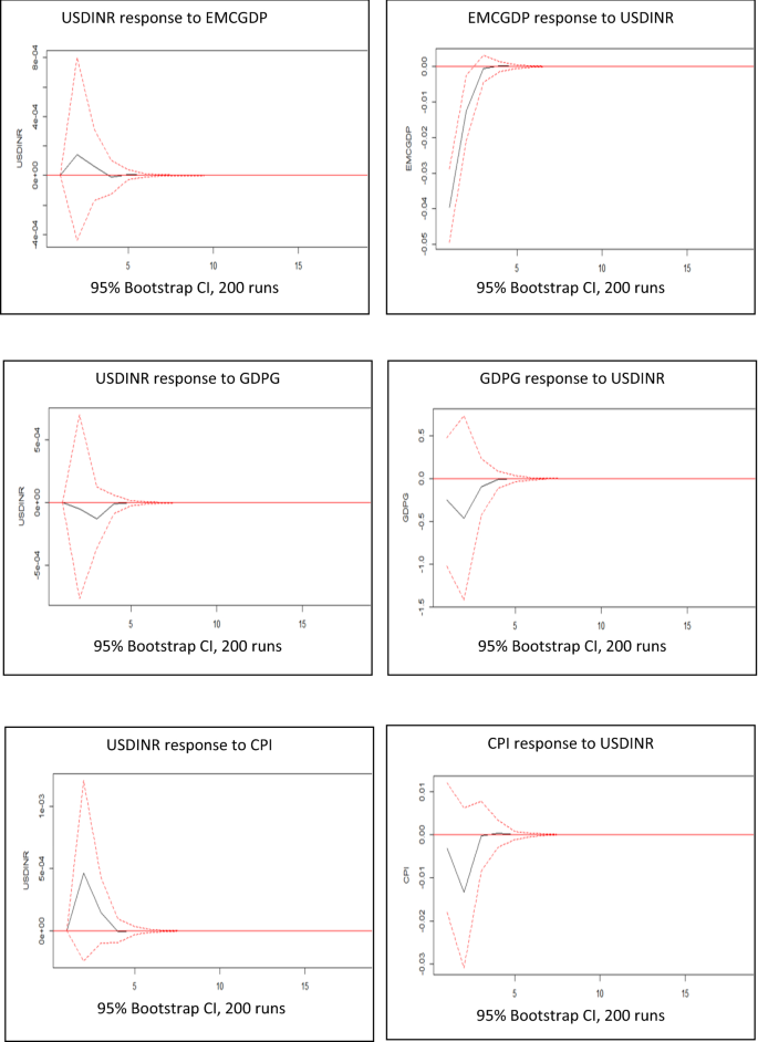 research paper on macroeconomics in india figure 2