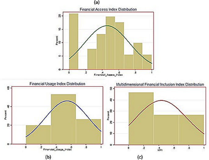 Constructing Tech-driven Multidimensional Financial Inclusion Index in ...