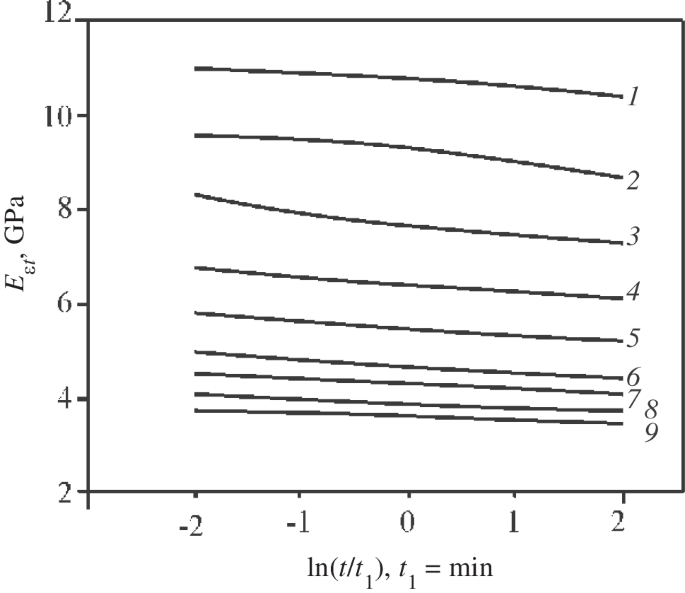 Calculated Prediction of Deformation−Operational Processes of