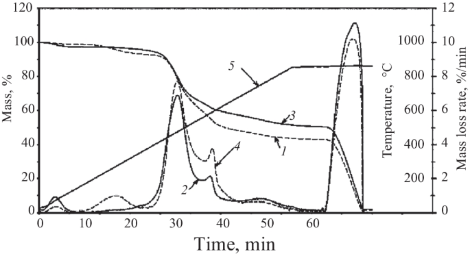 Identification of Aramid Fibers by Thermal Analysis Methods | Fibre ...