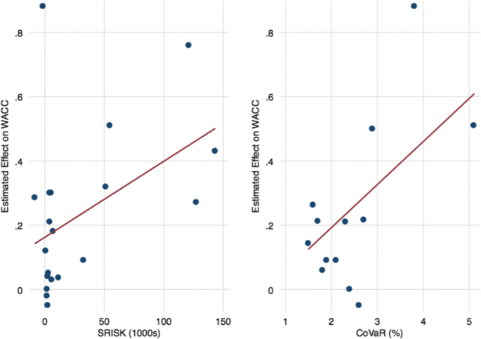 The perennial challenge to counter Too-Big-to-Fail in banking: Empirical  evidence from the new international regulation dealing with Global  Systemically Important Banks - ScienceDirect