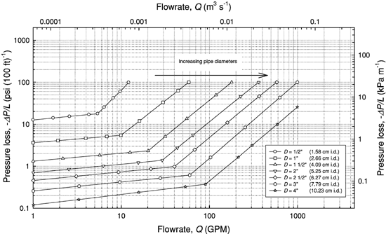 Pressure-Loss Correlations for Designing Foam Proportioning ...