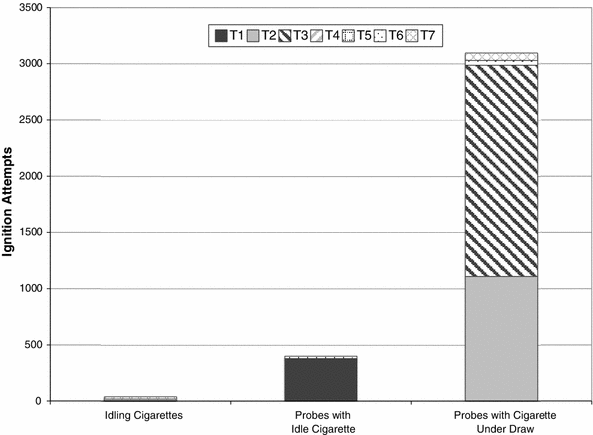 will a cigarette ignite petrol The Propensity of Lit Cigarettes to Ignite Gasoline Vapors | Fire  Technology