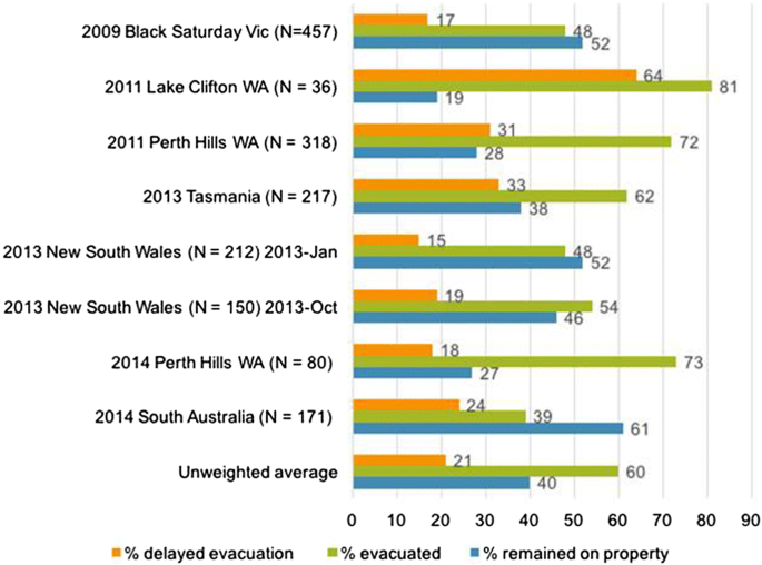 Should We Leave Now? Behavioral Factors in Evacuation Under Wildfire Threat | SpringerLink