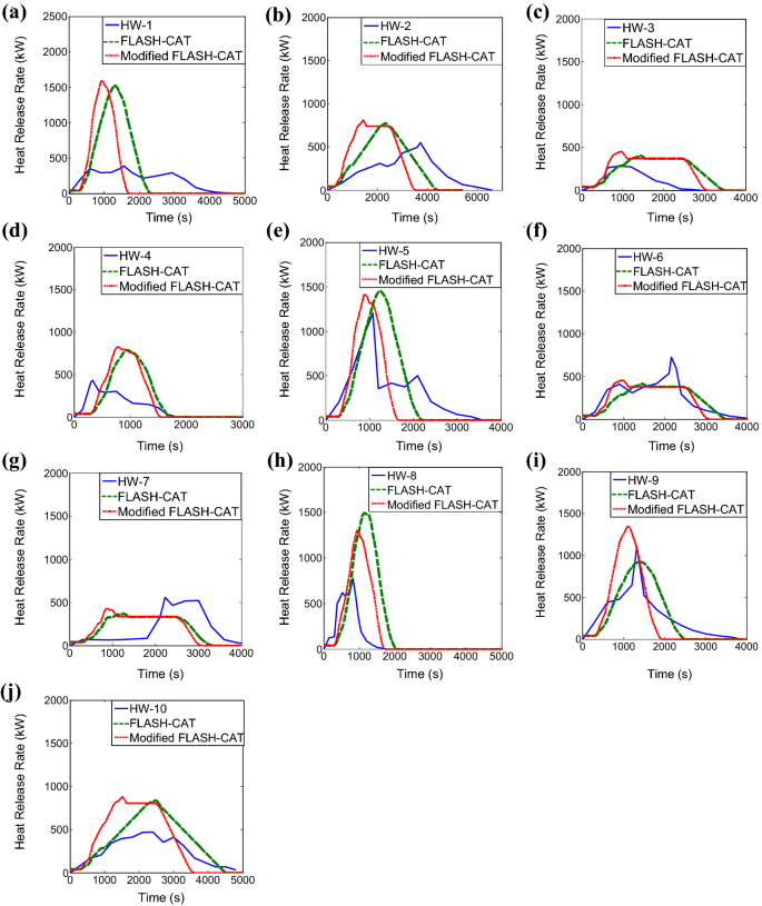 Improved Assessment Of Fire Spread Over Horizontal Cable Trays Supported By Video Fire Analysis Springerlink