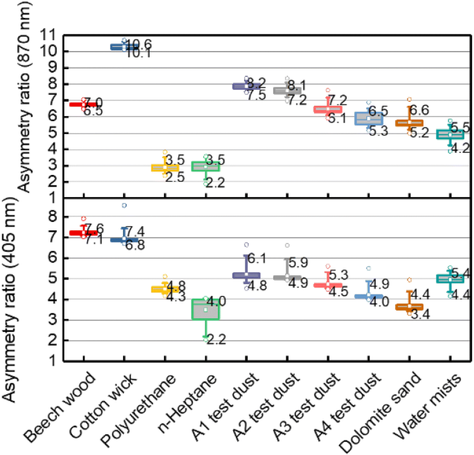 Discrimination Between Fire Smokes And Nuisance Aerosols Using Asymmetry Ratio And Two Wavelengths Springerlink