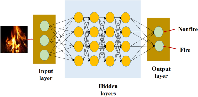 Video Flame And Smoke Based Fire Detection Algorithms A Literature Review Springerlink