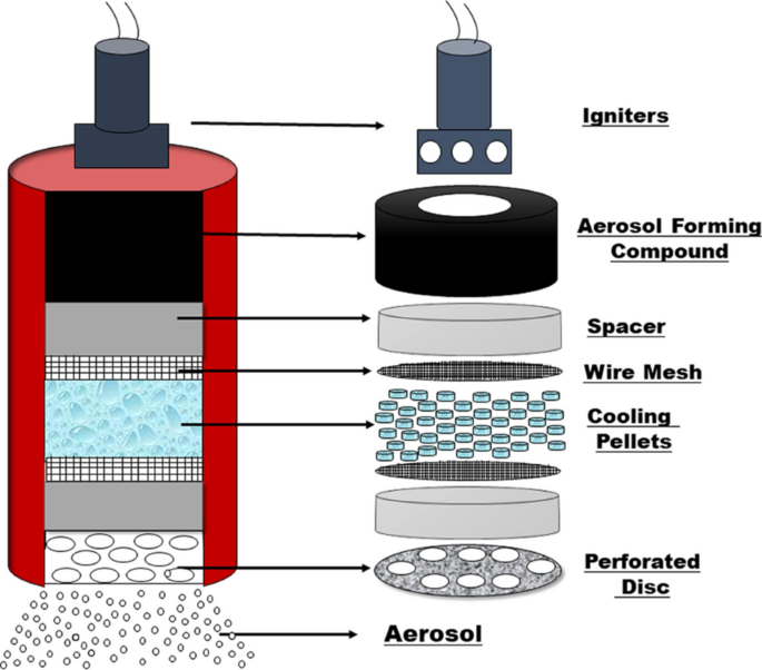 Condensed Aerosol Based Fire Extinguishing System Covering Versatile  Applications: A Review | SpringerLink