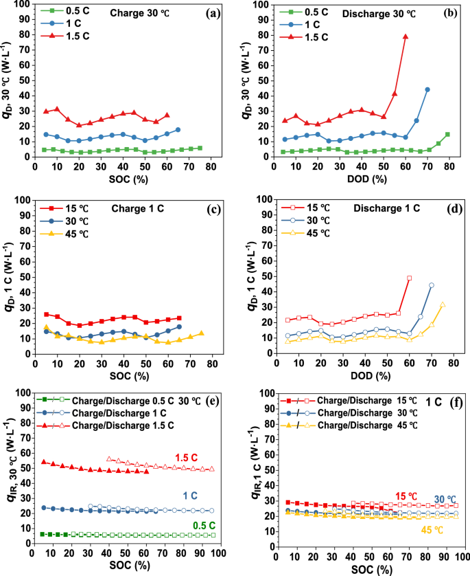 Research on the Reversible and Irreversible Heat Generation of  LiNi1−x−yCoxMnyO2-Based Lithium-Ion Batteries | SpringerLink