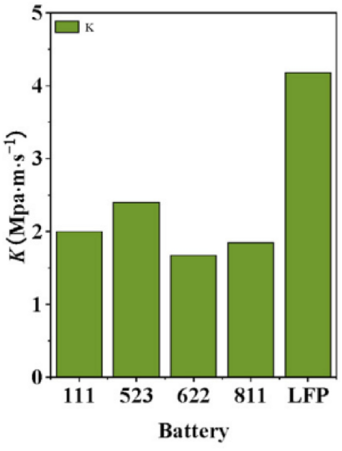 Remarks on the Safety of Lithium -Ion Batteries for Large-Scale Battery ...