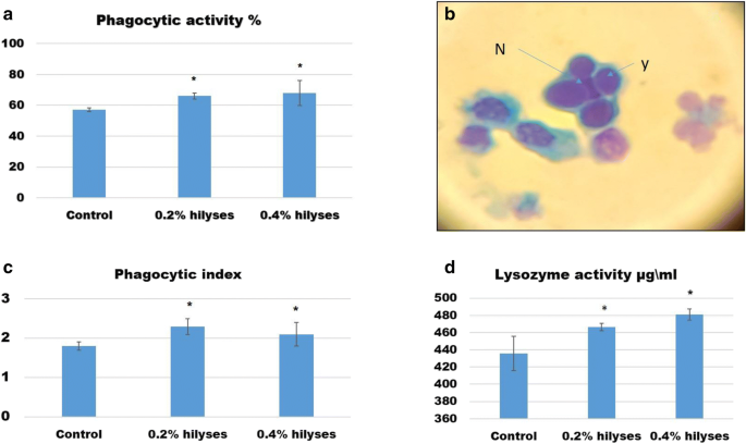 Influence Of Dietary Fermented Saccharomyces Cerevisiae On Growth Performance Oxidative Stress Parameters And Immune Response Of Cultured Oreochromis Niloticus Springerlink Influence Of Dietary Fermented Saccharomyces Cerevisiae On Growth Performance Oxidative Stress Parameters And Immune Response Of Cultured Oreochromis Niloticus Springerlink