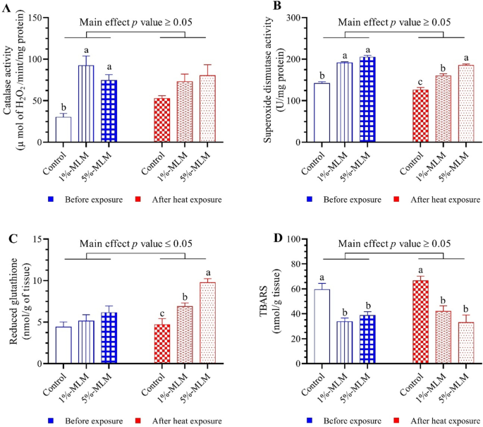 Moringa oleifera alleviated oxidative stress, physiological and molecular  disruption induced by acute thermal stress in grass carp, Ctenopharyngodon  idella | Fish Physiology and Biochemistry