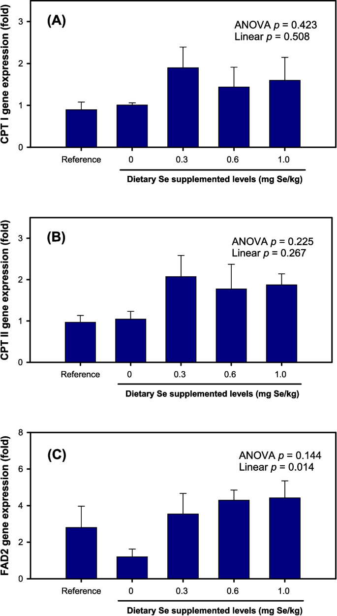 Effects of dietary selenium supplementation on physiological parameters ...