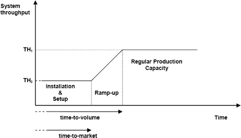 Impact of ramp-up on the optimal capacity-related reconfiguration policy |  SpringerLink
