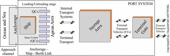 The ARENA simulation model for maritime container terminal