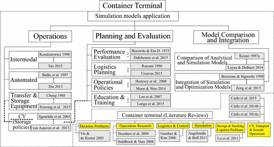 The ARENA simulation model for maritime container terminal